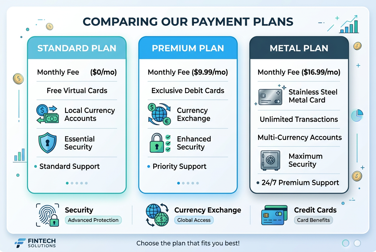 infografika porównująca plany Standard Premium i Metal w Revolut